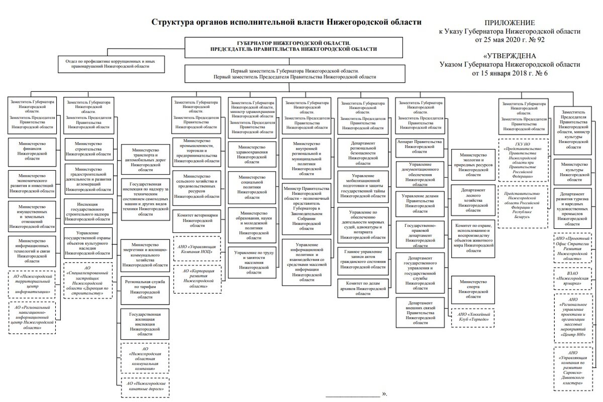 Структура правительства на 25 мая 2020 года