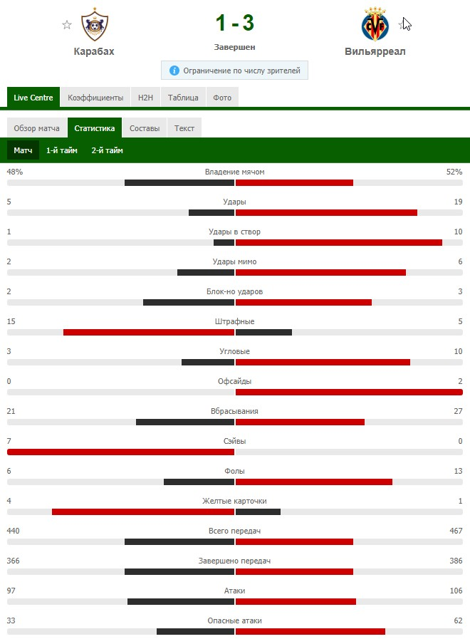 Статистика взята с FlashScore