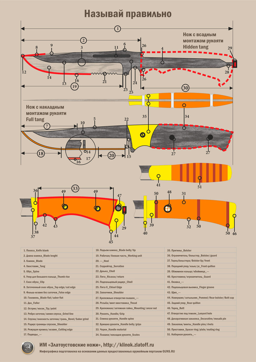 Впервые подобный плакат появился на оружейном портале GunsRu. Но разрешение плаката было ничтожно мало, а все изображения закрывали «водные знаки». Поэтому дизайнеры нашей компании заново нарисовали плакат, проверили на наличие ошибок и сделали его более интересным и красочным.