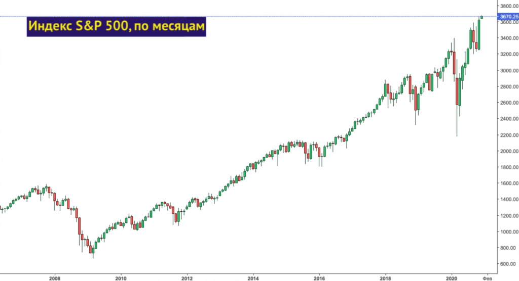 График динамики акций компаний из индекса S&P 500 за 2008-2020 гг.