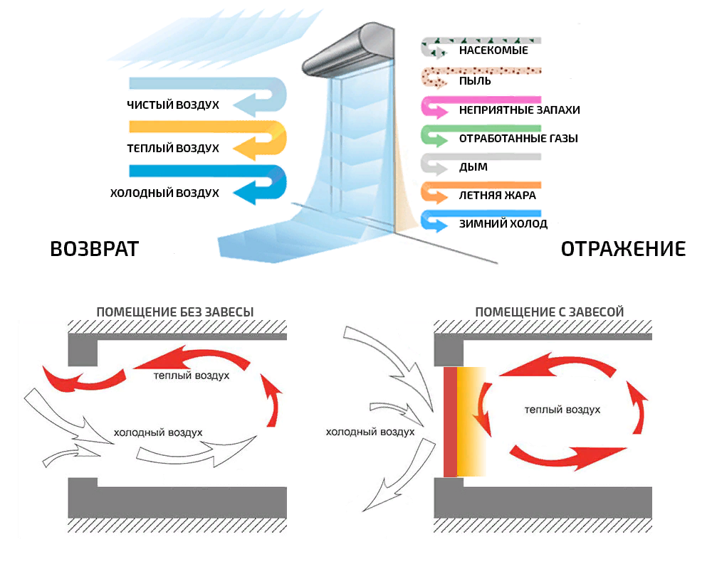 Теплый воздух стремится. Воздушно-тепловая завеса принцип работы. Схема установки вертикальной тепловой завесы. Схема нагревательный элемент тепловой завесы. Принцип действия тепловой завесы.
