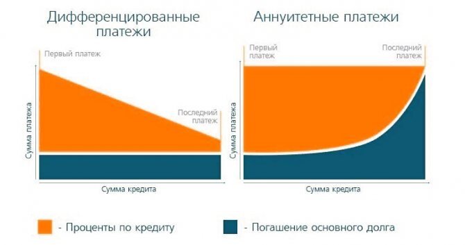 Схемы платежей по кредиту