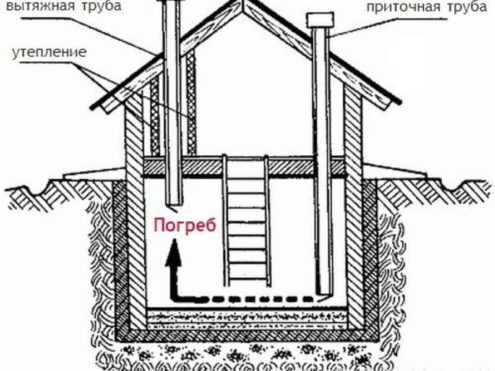 Вентиляция погреба - самостоятельный расчет и устройство