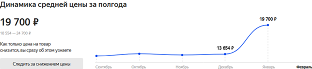 Динамица цен