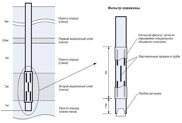 Как снизить минерализацию воды из скважины