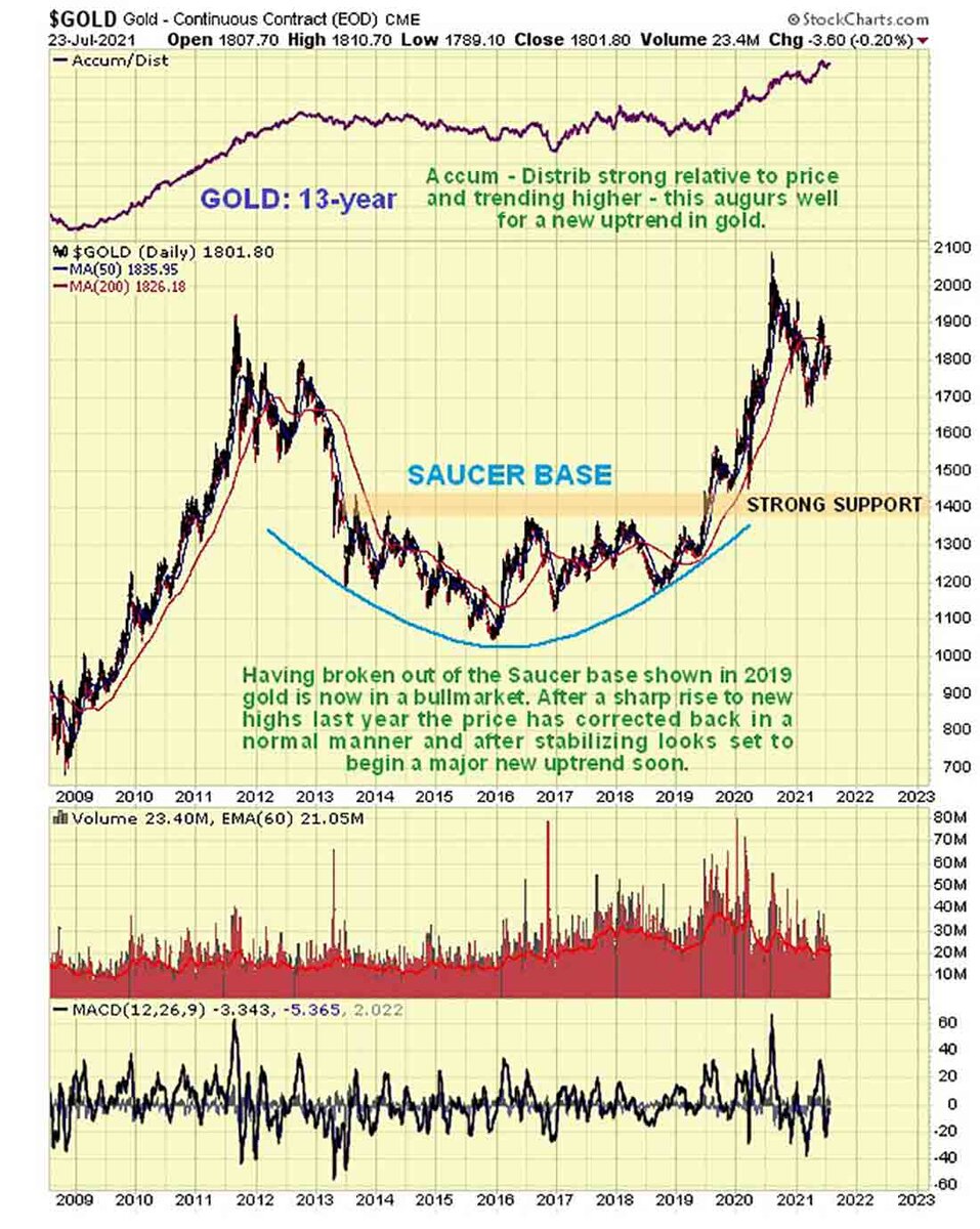 Акции золота какие. Акции золота график. Акции золото Аналитика. Курс золота график 2022. Прогноз акции золото.