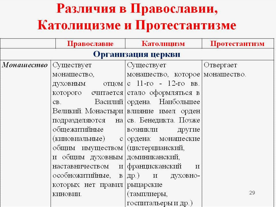 В чем состоят основные различия православия