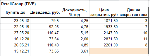 История закрытия дивидендного гэпа у X5 RetailGroup (FIVE)