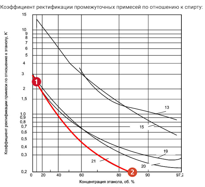 Метод габриэля. Изоамилол коэффициент ректификации. График ректификации спирта температурный. Коэффициент ректификации метанола график. График коэффициентов ректификации.