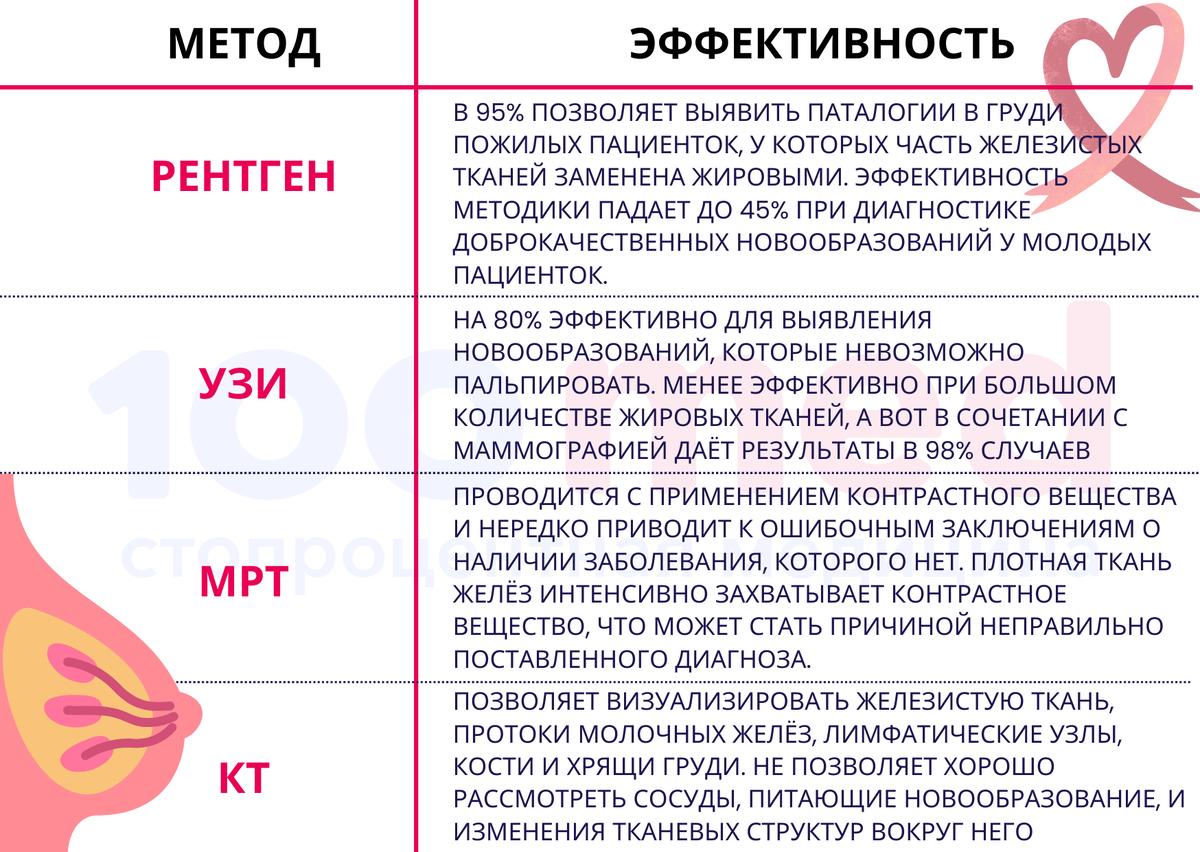 Маммографическое исследование: разновидности, регулярность, подготовка к  процедуре | МЕДШОУ «Стопроцентная медицина» | Дзен