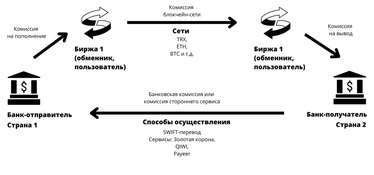 Арбитраж через карту