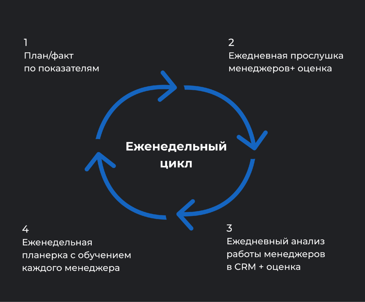 Как увеличить конверсию отдела продаж на 30% за 2 месяца | PinscherSales:  двигатель для отдела продаж | Дзен