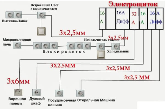 РАССЧИТАЙТЕ РАСПОЛОЖЕНИЕ И КОЛИЧЕСТВО РОЗЕТОК ДЛЯ КУХНИ