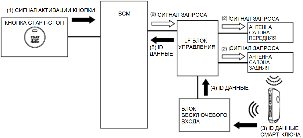 Блок-схема идентификации смарт-ключа
