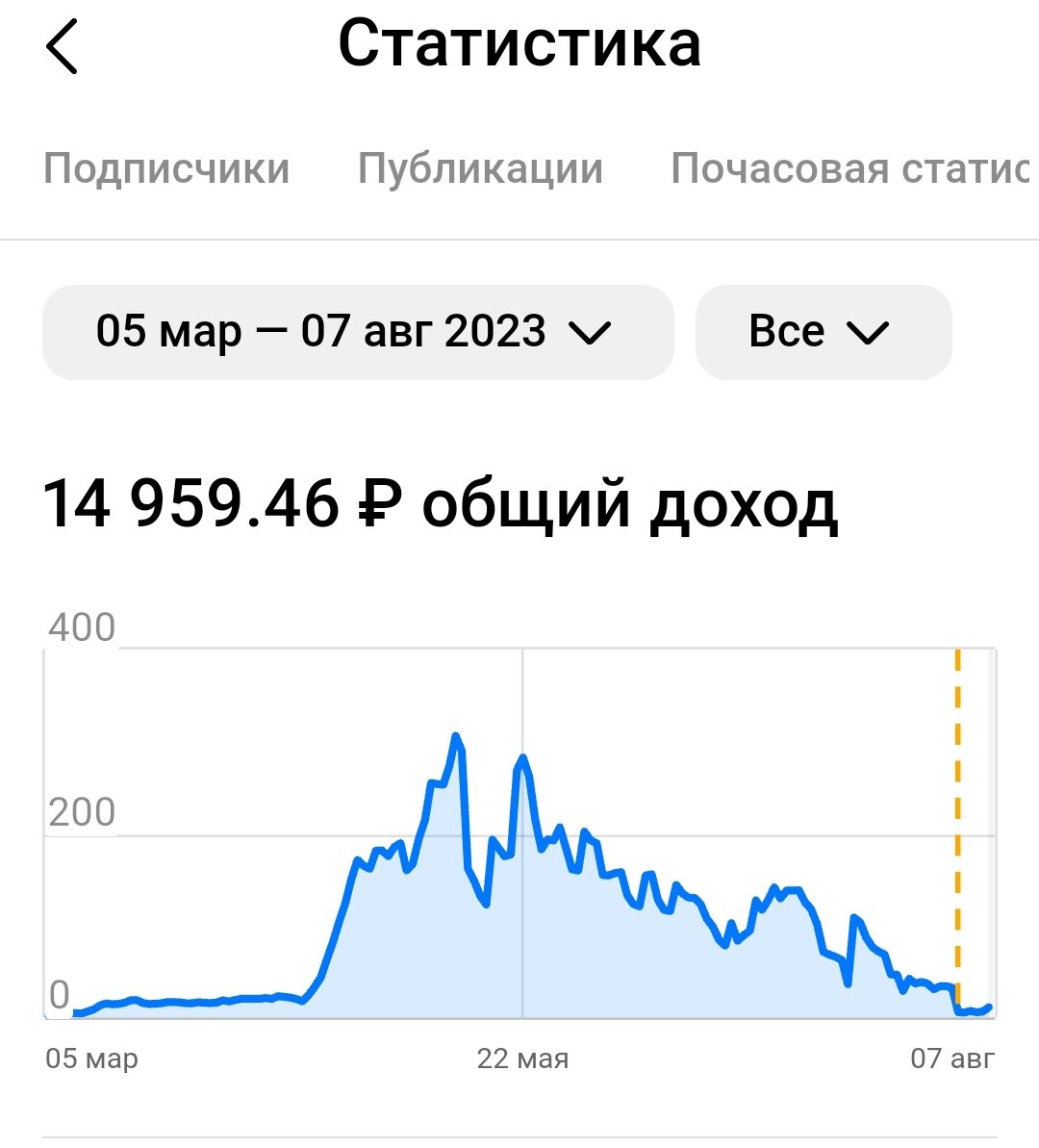 Скрин с момента монетизации. Резкий скачок в оплате, это начало моих экспериментов!