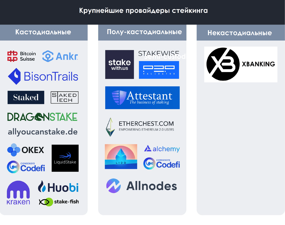 Сравнение крупнейших провайдеров стейкинга Ethereum (ETH)