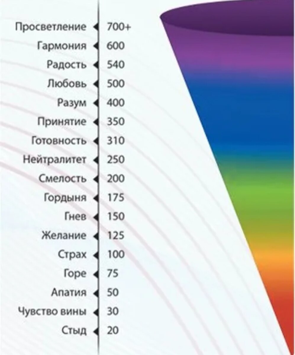 Шкала состояний человека. Шкала эмоционального состояния человека. Таблица эмоциональных тонов Хаббарда. Таблица эмоциональных тонов Рона Хаббарда. Шкала эмоциональных состояний Хаббард.