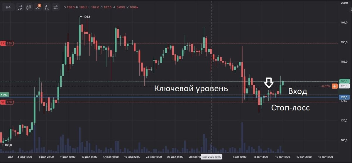 Не самый удачный вход по акциям ПАО "СПБ Биржа". Однако постановка стоп-лосса за Ключевой уровень позволила пересидеть неприятное накопление и дождаться роста.
