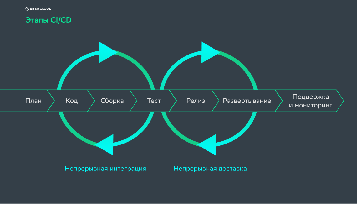 система непрерывного образования педагога. конвейерные системы. Continuous integration схема. непрерывное совершенствование качества. Ci/cd процесс.