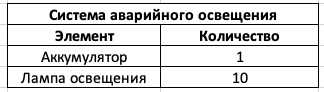 Перечень элементов системы аварийного освещения