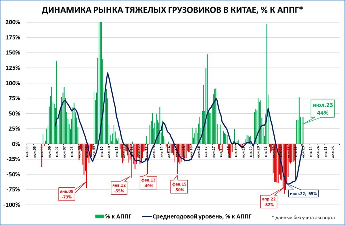 "Тяжелые грузовики" - хороший опережающий индикатор будущего спроса на товары и услуги в экономике, т.к. закупаются для расширения бизнеса во всех отраслях экономики 