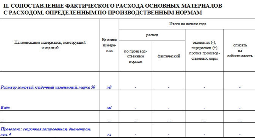 Форма 29 списание материалов. Форма м 29 списание материалов бланк образец заполнения. М-29 В строительстве пример заполнения форма. М-29 списание материалов образец заполнения в строительстве. Форма списания строительных материалов м 29.