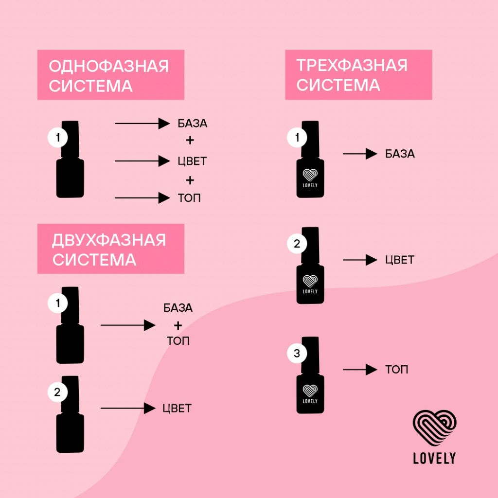 Нейл-индустрия представляет огромный выбор покрытий для ногтей от разных производителей. Сегодня расскажем вам о разнофазных гелевых и гель-лаковых системах
 1.ЧТО ТАКОЕ ОДНОФАЗНЫЕ СИСТЕМЫ?-2