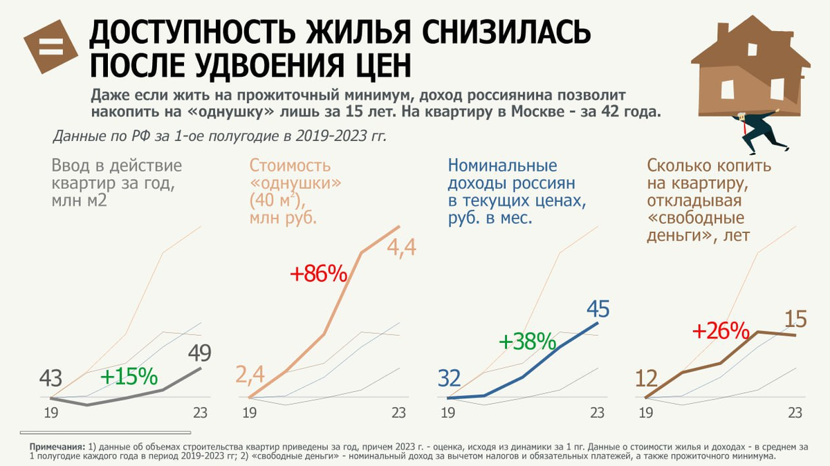 Снизьте цены на жилье до разумных - тогда люди будут его покупать!