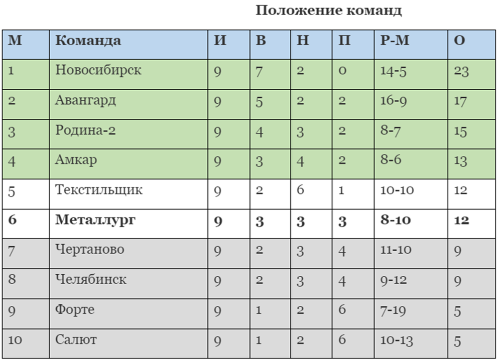 Любительский хоккей в Новосибирске название команд.