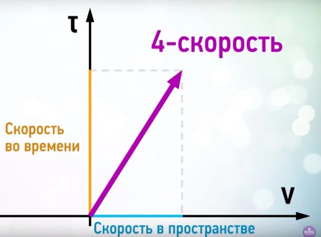 Почему скорость. График скорости света. Почему нельзя превысить скорость света. 4 Скорость. Скорость света и время.