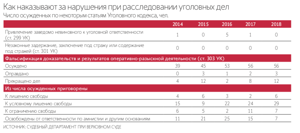 Статистика за последние 5 лет по наказаниям за незаконные аресты и фальсификацию доказательств. Ведомости.