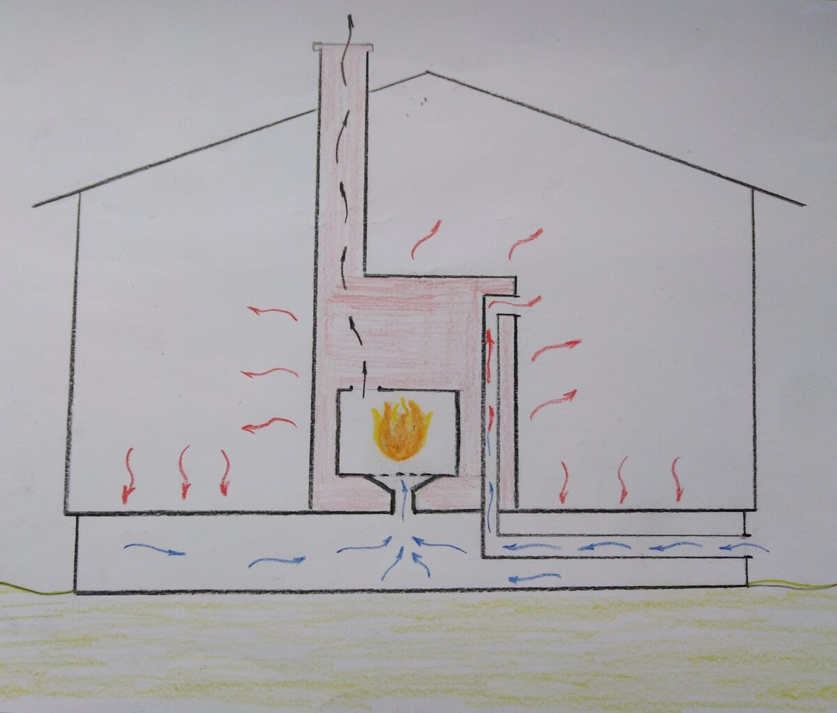 Печь теплом. Теплый пол от печи на дровах. Воздушное отопление в бане. Теплый пол от дровяной печи. Отопление пола от печки в бане.
