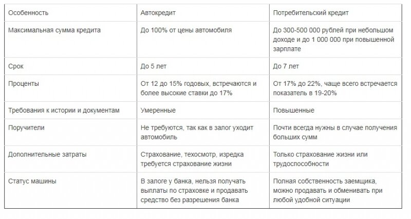 Сравнение потребительского и автокредита