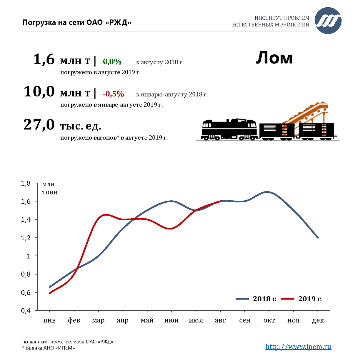 Погрузка на сети ОАО «РЖД» в августе-2019 | ИПЕМ | Дзен