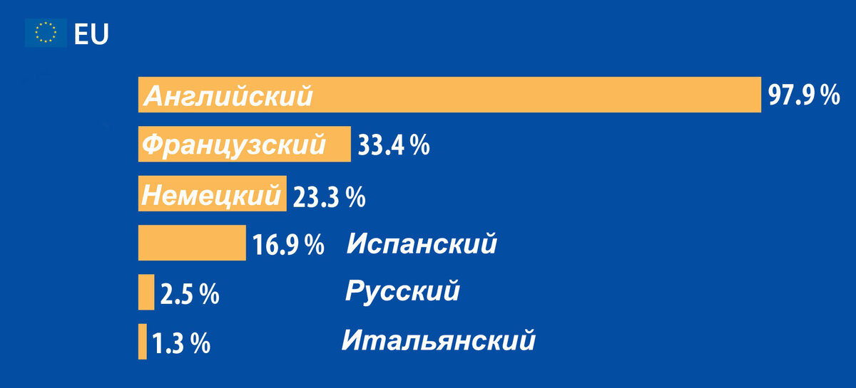 Популярные иностранные языки для изучения в младших классах средних школ Евросоюза (% учеников). Источник: ec.europa.eu