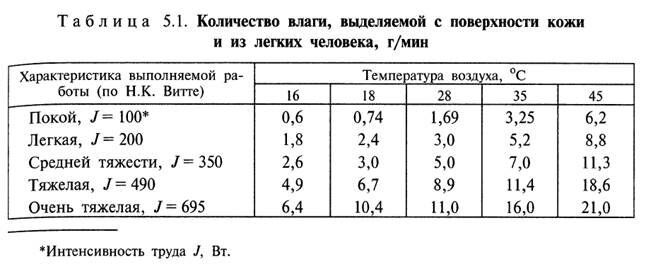 Сколько газа выделяет человек