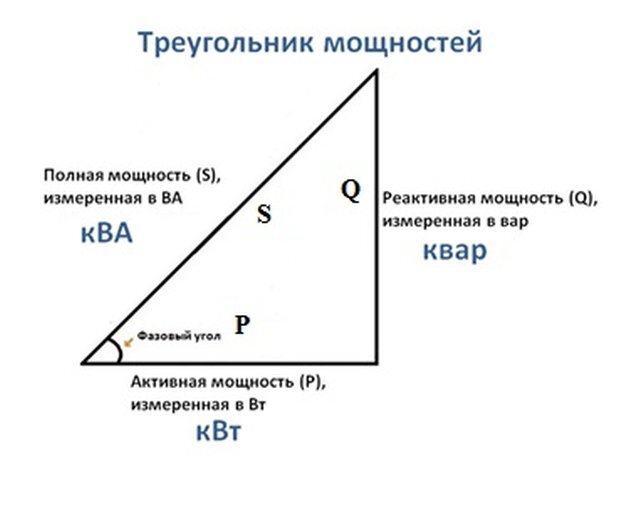 Увеличение энергоэффективности путем компенсации реактивной мощности