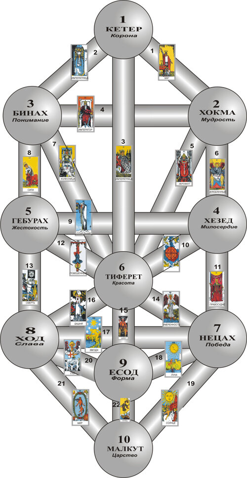 Схема дерева сефирот