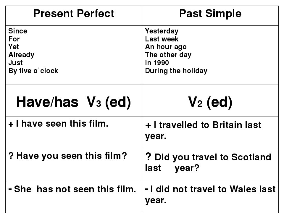 Present perfect past simple 5 класс презентация