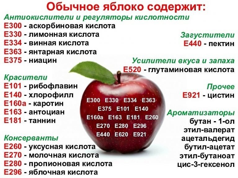 Яблочный по составу. Состав яблока. Пищевые добавки в яблоке. Вещества содержащиеся в яблоке. Состав яблока ешки.