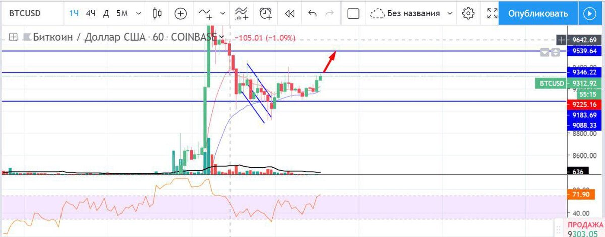 На BTC ожидается движение вверх, выставил отложенный ордер.