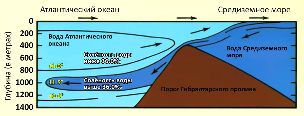 Как смешивается вода при разной плотности