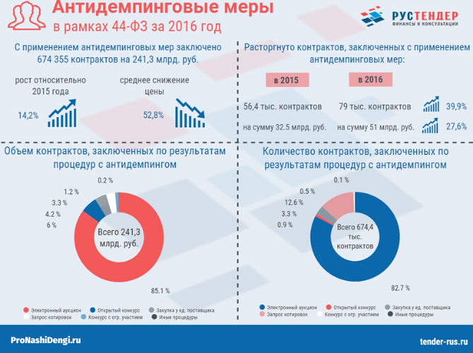 антидемпинговые меры применяются в случае. демпинг что это такое простыми словами. антидемпинговые меры 44 фз. антиденпонгивоые меры. антидемпинг по 44 фз.