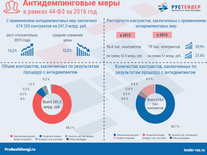 Антидемпинг это. Антидемпинговые меры. Виды антидемпинговых мер. Антидемпинговые меры пример. Антидемпинговые меры по 44.