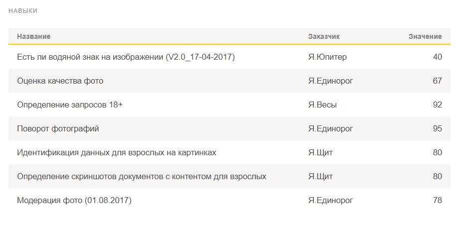 Страница навыка. Высокая оплата начинается при значении 90.