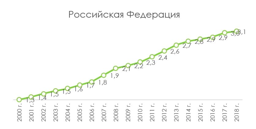 Изменение количества легковых автомобилей в расчете на 10 человек населения России с 2000 года