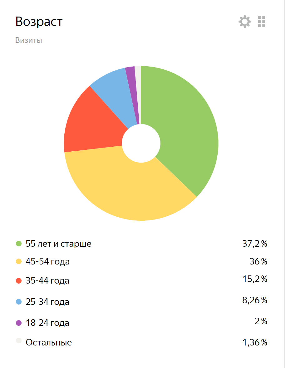 Статистика нашего канала. 