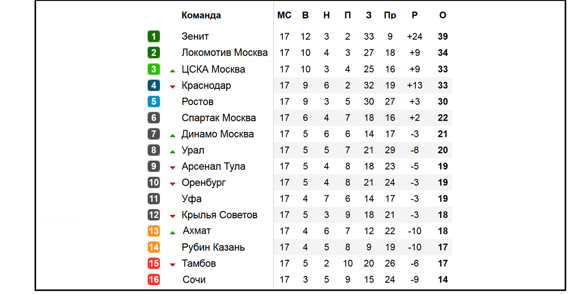 Чемпионат России. РПЛ. 14 тур. Результаты, таблица, расписание. Алекс Спортивный