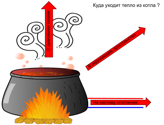 Распределение  тепла в котле