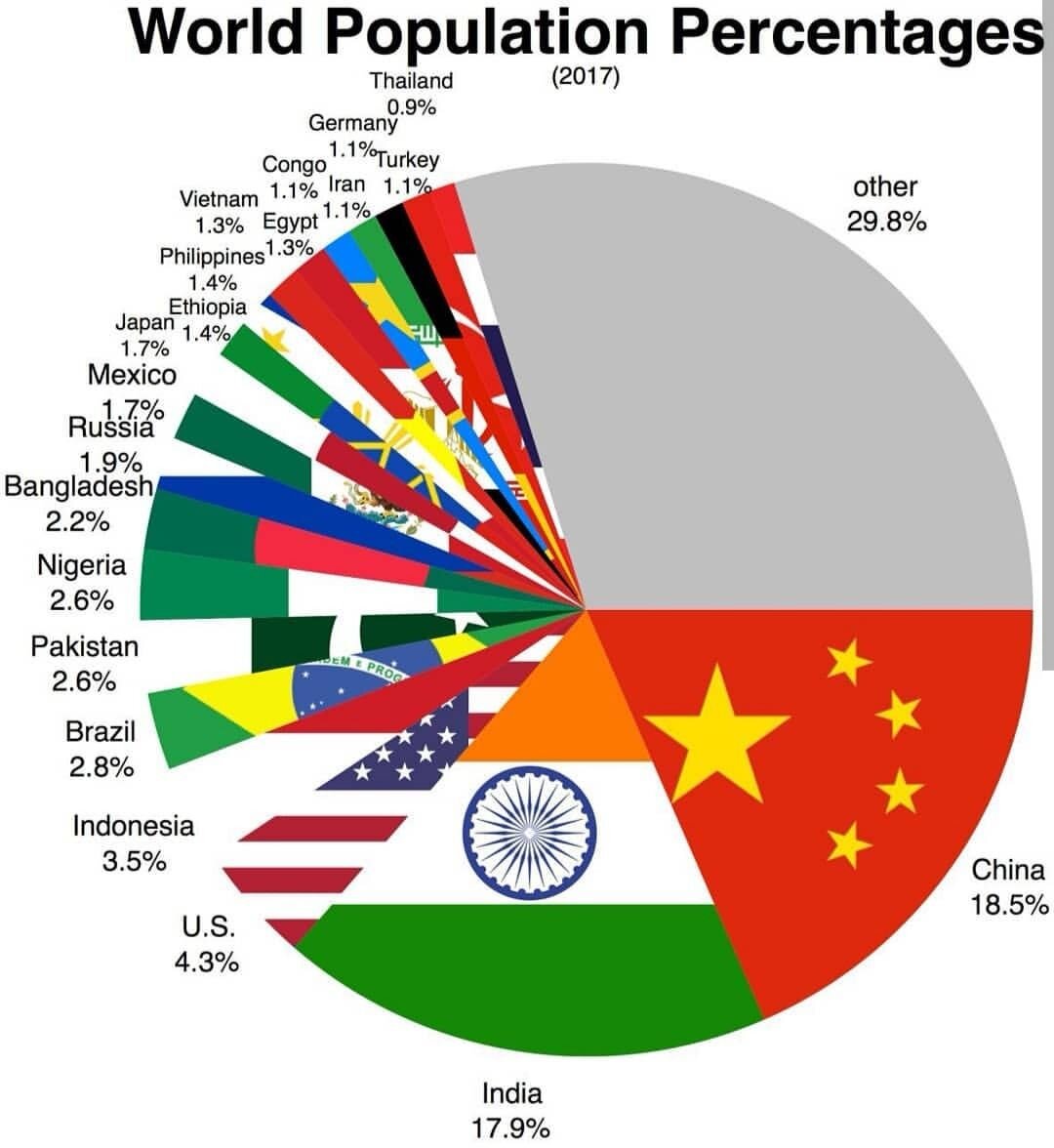 4 населения земли. World population. Сколько стран в мире. Карта мира с населением стран 2020. Население земли по континентам.